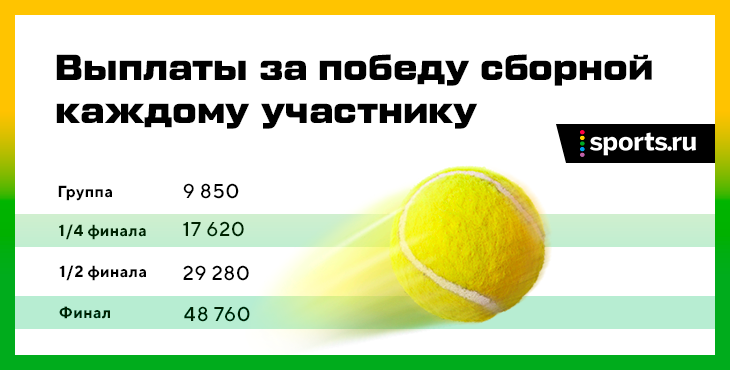 Россия поборется за новый командный титул в теннисе