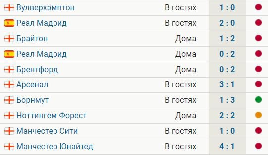 У Челси 8 поражений, 1 ничья и 1 победа при Лэмпарде. Общий счет 8:20