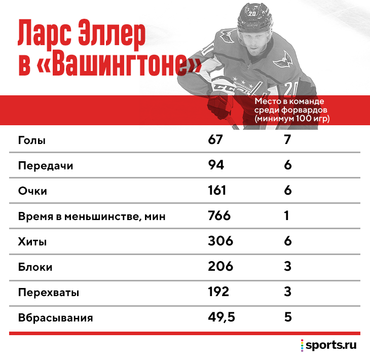 Сколько матчей осталось вашингтону