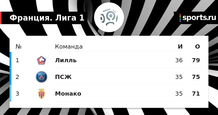 Лилль лидирует в Лиге 1 за два тура до конца. Последние матчи с Сент-Этьеном и Анжером