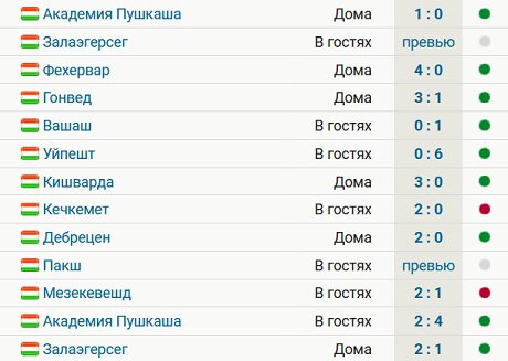 Чемпионат венгрии результат матча. Ференцварош Фехервар. Футбол сегодня Результаты всех. Результаты матчей Лиги чемпионов вчера.