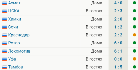 Зенит проиграл впервые с марта. Прервалась серия из 17 матчей без поражений