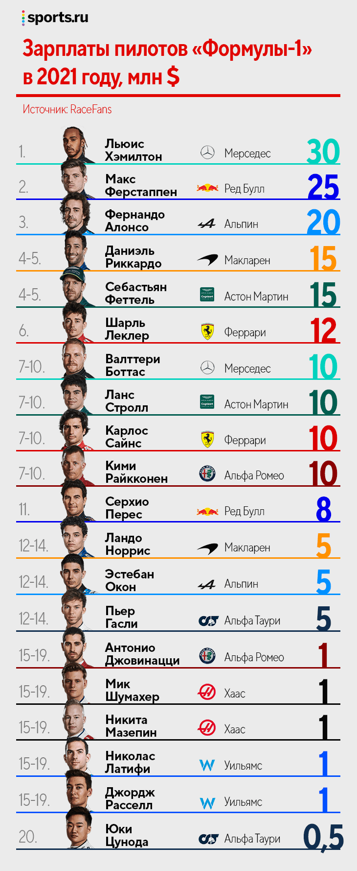какие зарплаты у гонщиков формулы 1. Смотреть фото какие зарплаты у гонщиков формулы 1. Смотреть картинку какие зарплаты у гонщиков формулы 1. Картинка про какие зарплаты у гонщиков формулы 1. Фото какие зарплаты у гонщиков формулы 1