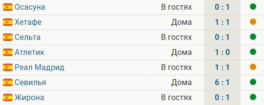 Атлетико вырвал победу у Жироны благодаря голу Мораты на 94-й 1:0. Мадридцы не проигрывают 7 матчей подряд