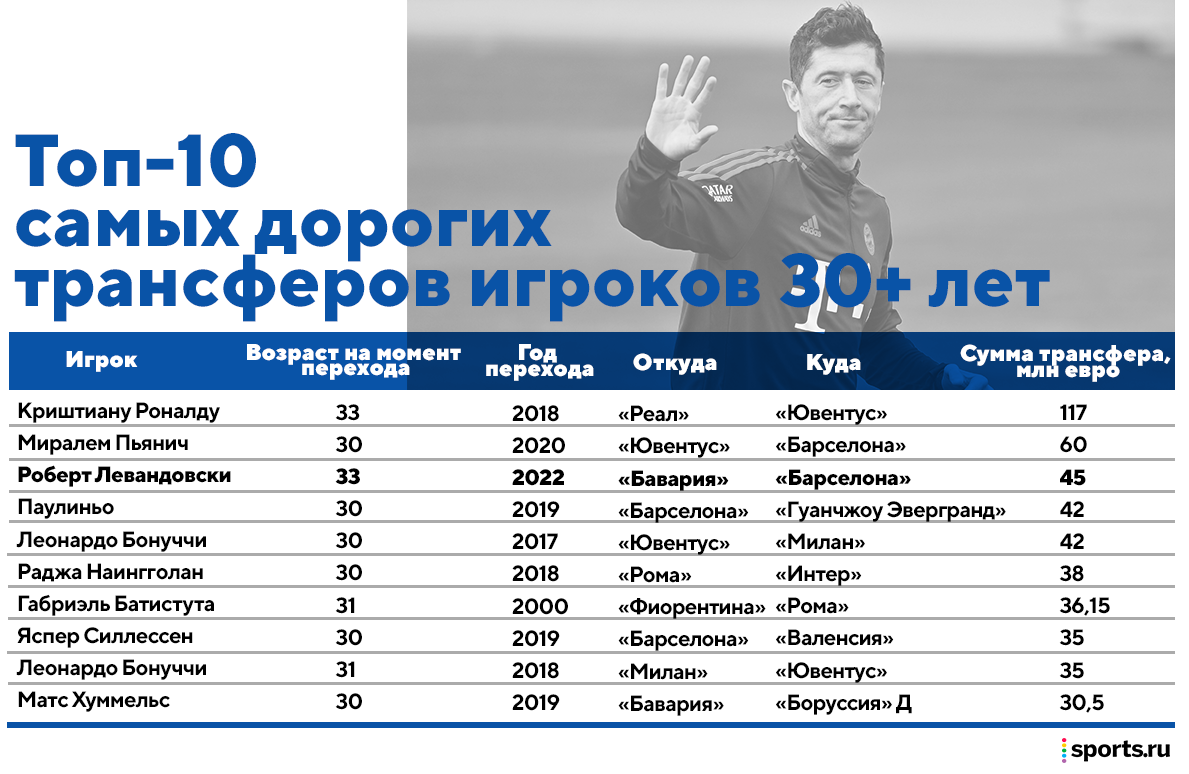 Самые дорогие трансферы игроков за 30 лет: Левандовски будет в топ-3, Роналду лидирует с космическим отрывом