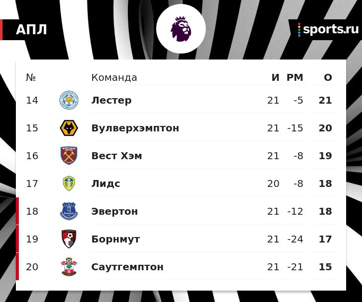 Лидс уволил Марша после 7 матчей без побед в АПЛ. Клуб идет на 17-м месте