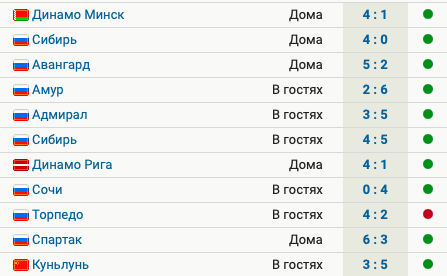У Динамо 10 побед в 11 матчах сезона