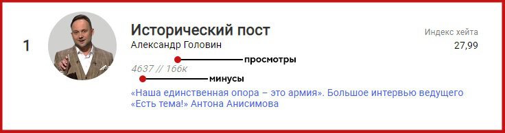 Рекорд по минусам на Sports.ru теперь у интервью ведущего «Есть тема». А вот топ-30 заминусованных постов за всю историю