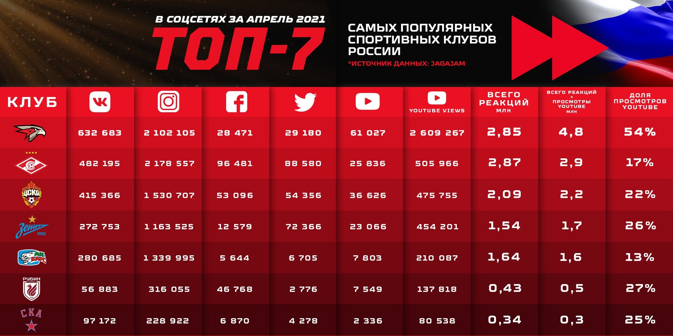Авангард стал самым популярным клубом России в соцсетях в апреле, Спартак 2-й, Зенит 4-й