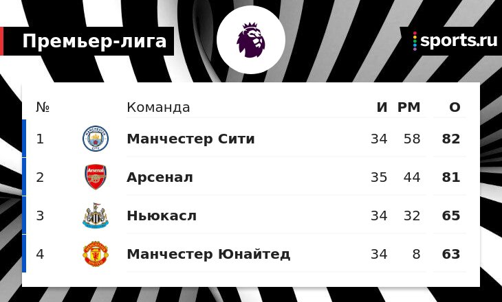 Морган об АПЛ: Чемпионская гонка не окончена. У Сити будут матчи с Эвертоном, Брайтоном и Брентфордом, еще и две игры с Реалом
