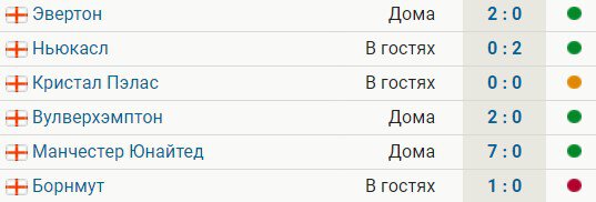 Ливерпуль проиграл в АПЛ впервые за 6 матчей Борнмуту (0:1). Салах не забил пенальти