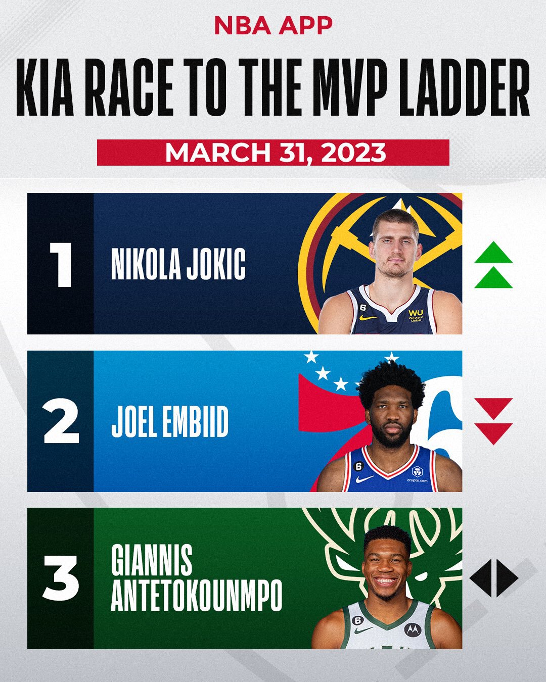 Никола Йокич вернул лидерство в гонке за MVP за неделю до конца регулярного чемпионата