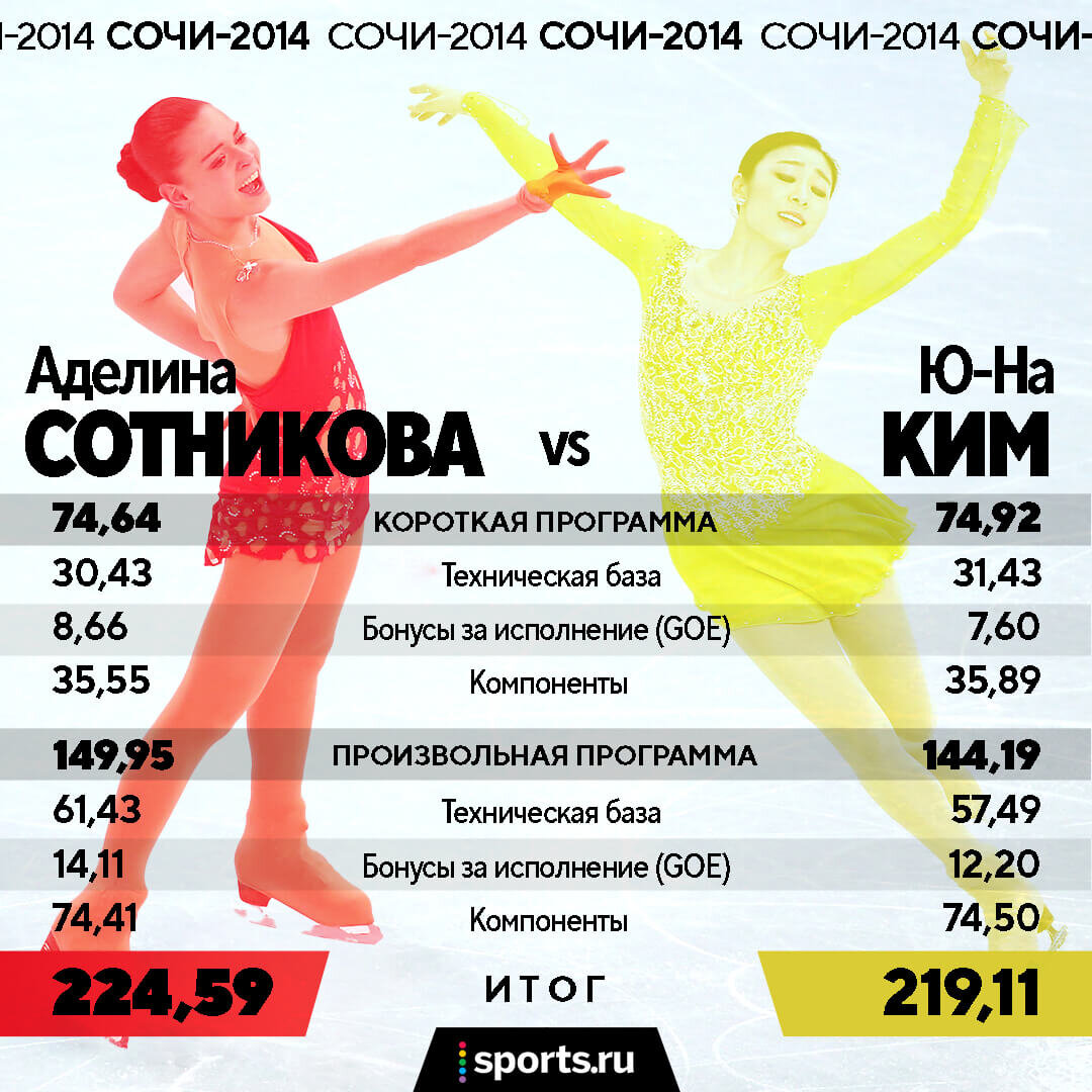 Победа Сотниковой в Сочи-2014 – главная загадка женской фигурки. Вокруг много подозрений: объятия с нашей судьей и зашифрованные оценки