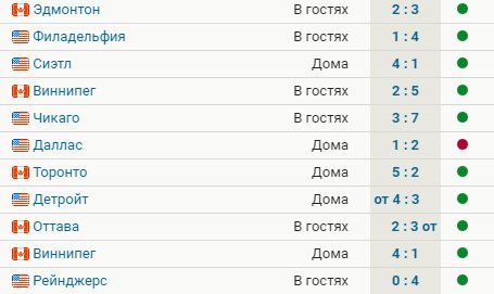Вашингтон выиграл 10 из 11 последних матчей и вышел на 3-е место в дивизионе