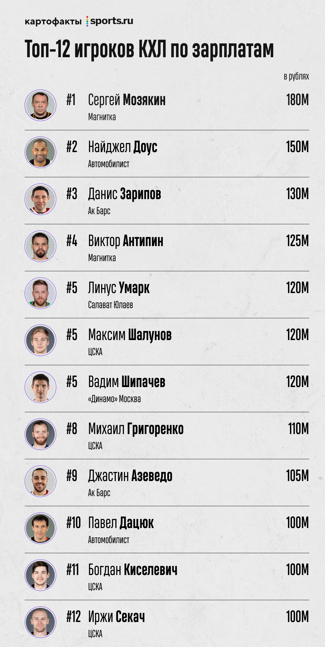 Зарплата тренера по хоккею. Зарплата хоккеистов. Зарплата хоккеистов КХЛ. Зарплаты игроков КХЛ. Зарплаты российских хоккеистов.