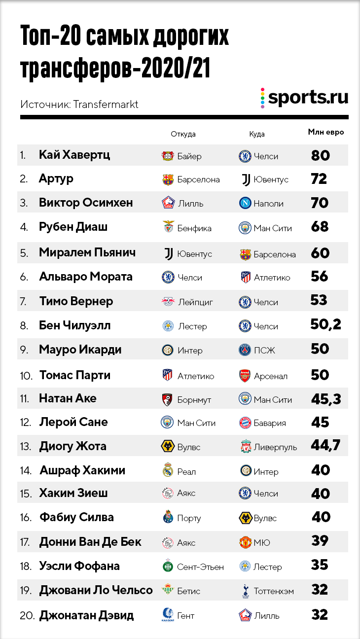 Трансферное окно надпись. Когда закрывается трансферное окно. Трансферный баланс клубов апл. Рейтинг havertz. Когда закрывается трансферное окно.