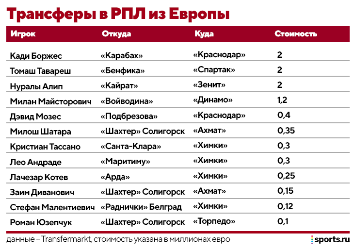 Чемпионат сербии по футболу таблица