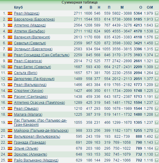Чемпионат испании таблица. Суммарная таблица. Таблица клубов. Футбол таблица за всю историю. Сводная таблица клубов в еврокубках за всю историю.