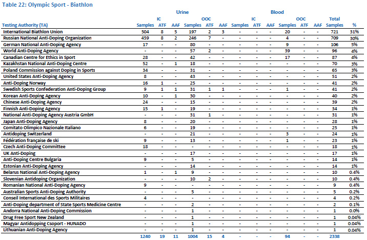 Olympic table. Сравнение статистики допинг-тестов в футболе. China Anti doping Agency. United States Anti-doping Agency Bomber.