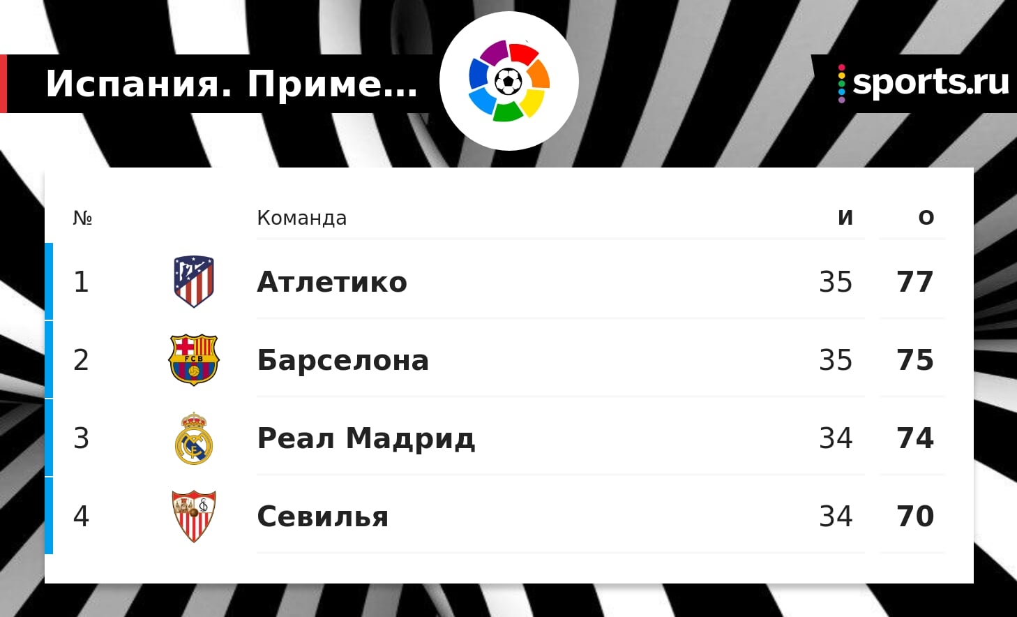 Помощник Кумана о 0:0 с Атлетико: Барса могла победить, у нас были шансы. Выиграть Ла Лигу все еще возможно