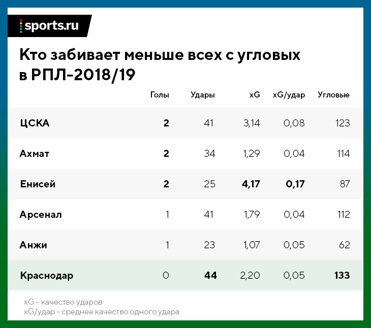 Голов забил с углового. Статистика забивания угловых. Среднее количество угловых в РПЛ. Какая команда больше всех голы забивает. Какие больше команды забивают голы.