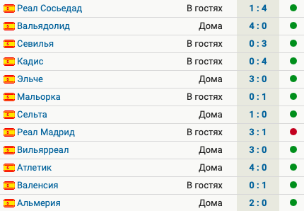 У Барсы 11 побед в 12 последних матчах Ла Лиги