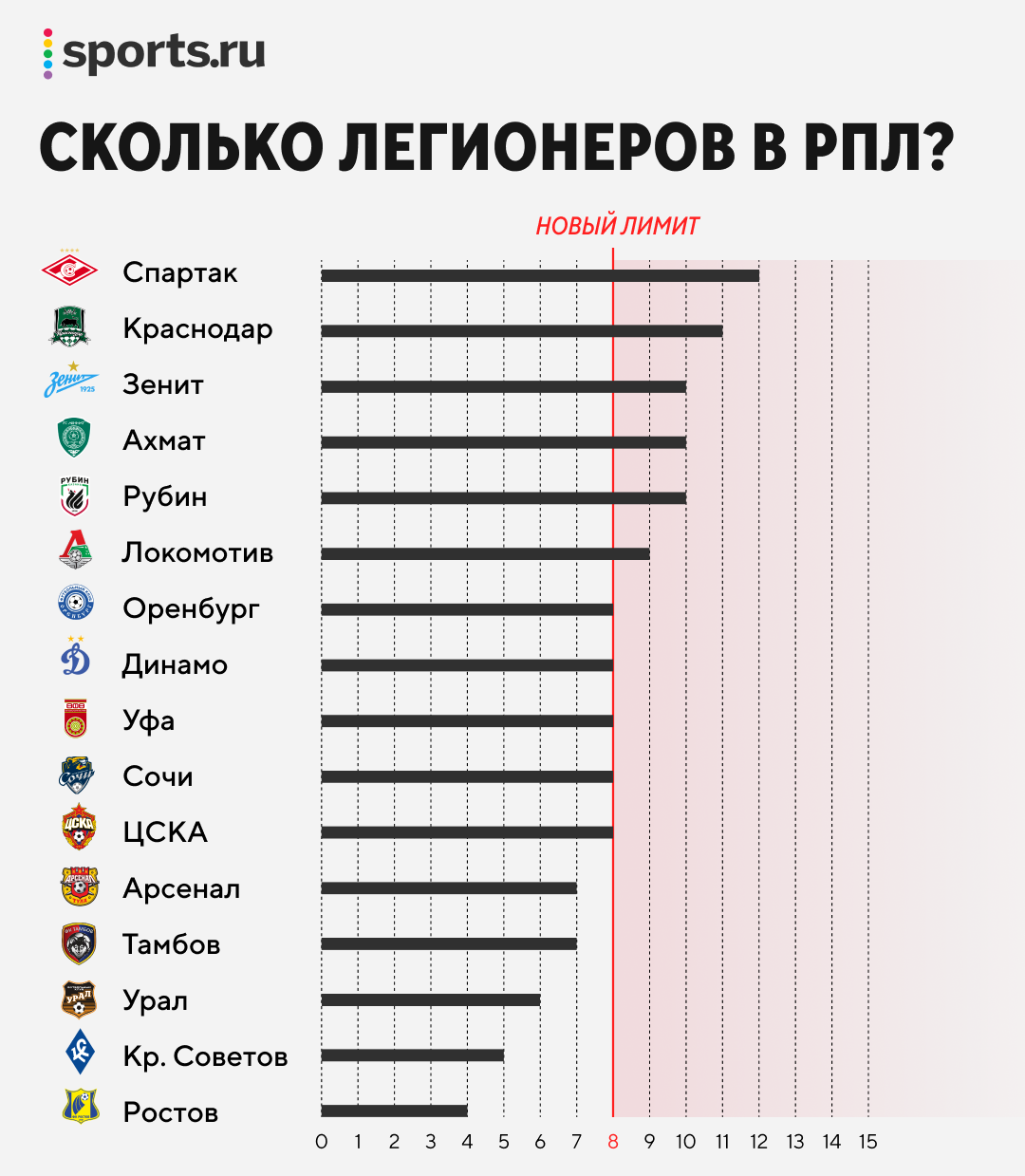 Лимит легионеров рфпл. Лимит на легионеров в РФПЛ. Количество легионеров в РФПЛ. Лучшие легионеры РПЛ. Лимит на легионеров в АПЛ.