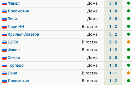 Спартак не проигрывает 11 матчей подряд 9 побед и 2 ничьих
