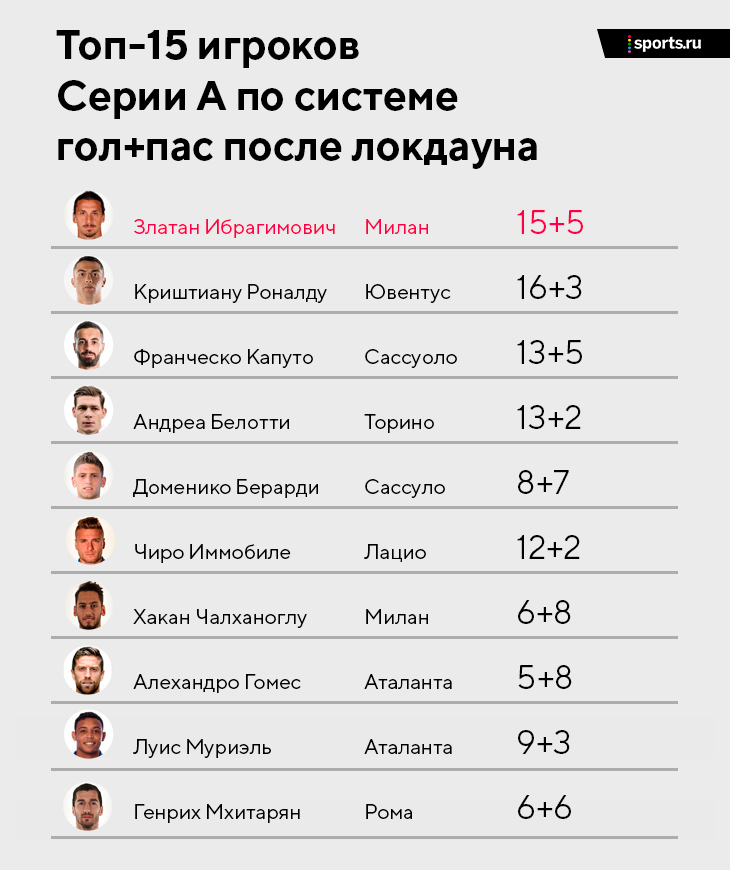39-летний Златан пока результативнее пикового Шевченко и нынешнего Роналду. Раньше играл на инстинктах, а теперь изучает соперников – и выбирает жертву