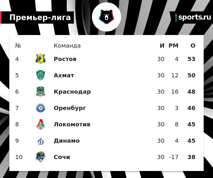 Ростов финишировал 4-м в РПЛ, Ахмат стал 5-м, Краснодар 6-й