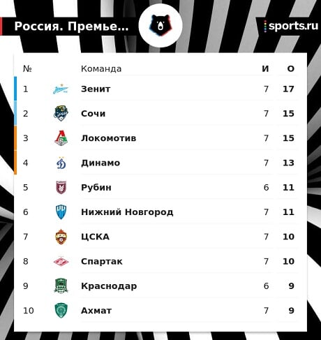 Зенит лидирует в РПЛ после 7 туров, Сочи и Локо отстают на 2 очка, Динамо на 4, Спартак на 7
