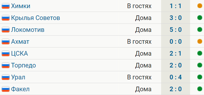 У Зенита 7 побед и 2 ничьих на старте сезона. Дальше матч со Спартаком в гостях