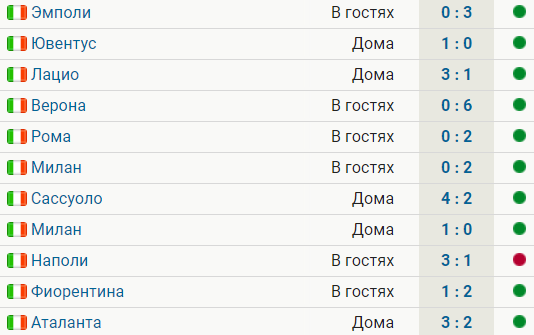 Интер и Аталанта забили 5 голов на двоих 3:2. У нерадзурри 10 побед в 11 матчах