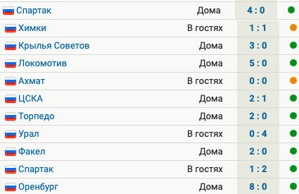 У Зенита 9 побед и 2 ничьих в 11 матчах сезона, общий счет 33:3