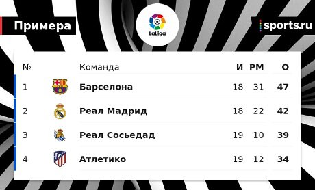 Отрыв Барселоны от Реала вырос до 5 очков