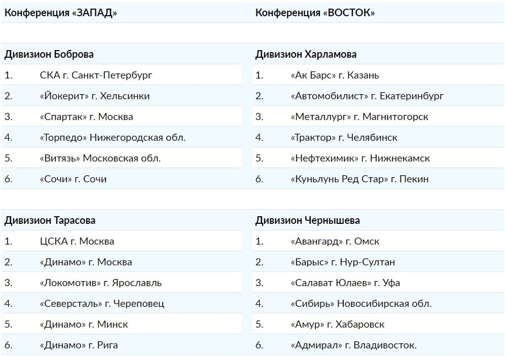 Сезон КХЛ стартует 1 сентября матчем Авангард ЦСКА. Сформированы составы дивизионы