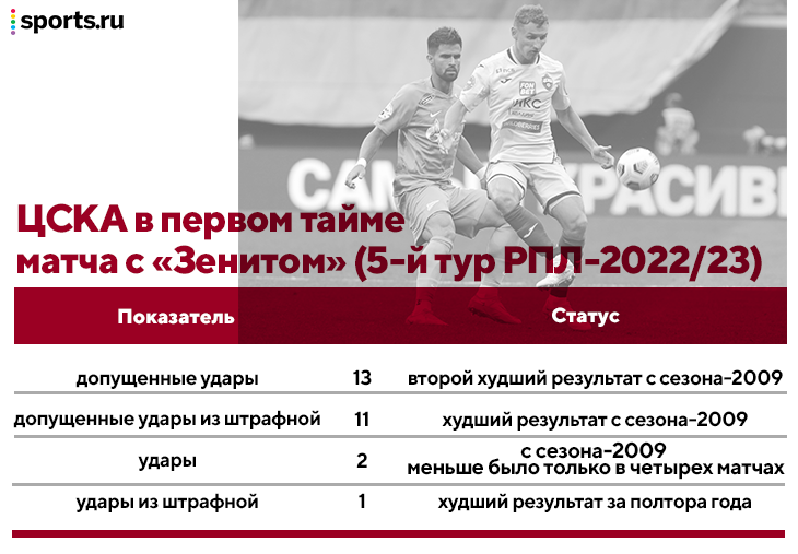 «Зенит» страшно доминирует в топ-матчах. «Динамо» агрессивно прессинговало в новой схеме, но было беспомощно в атаке