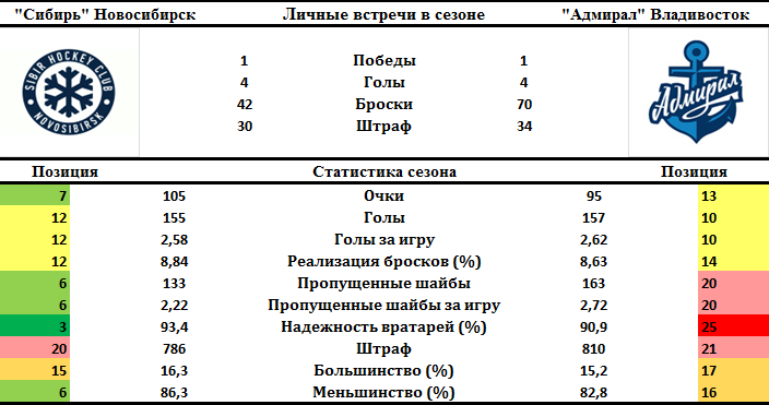 Адмирал владивосток расписание. Статистика КХЛ большинство меньшинство. Нефтехимик Сибирь статистика личных встреч. Коэффициент надежности вратаря в хоккее. Коэффициент надёжности вратарей Лады 2010.