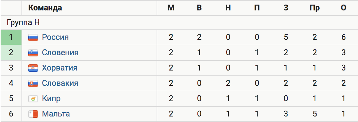 Кипр словения. Хорватия футбол таблица. Аякс таблица.