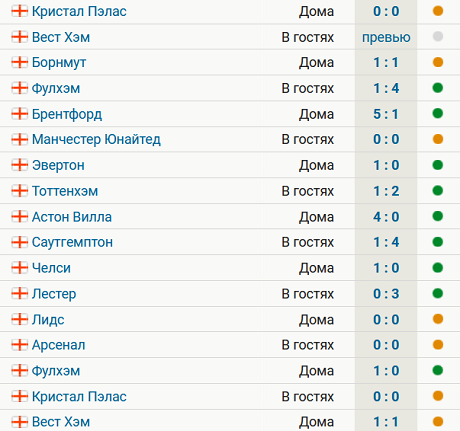 Ньюкасл не проигрывает в АПЛ с августа 9 побед и 7 ничьих