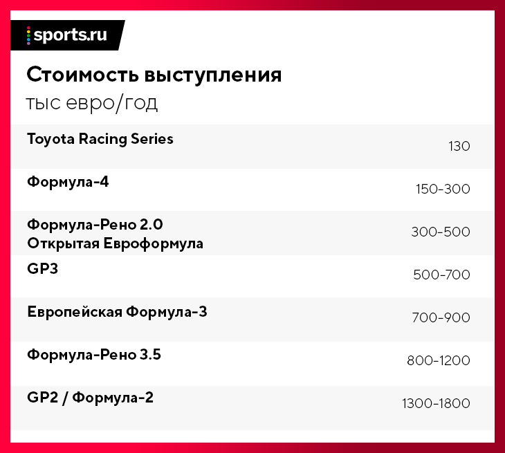 Стоили речи. Зарплата гонщиков в России. Формула цена в евро. Тест Спортс сколько стоит по. Аукцион Спортс цена Красноярск.