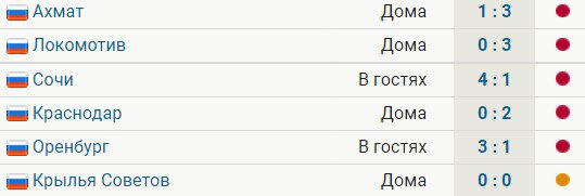 Химки после увольнения Юрана не могут выиграть 6 матчей подряд. С Крыльями впервые сыграли вничью