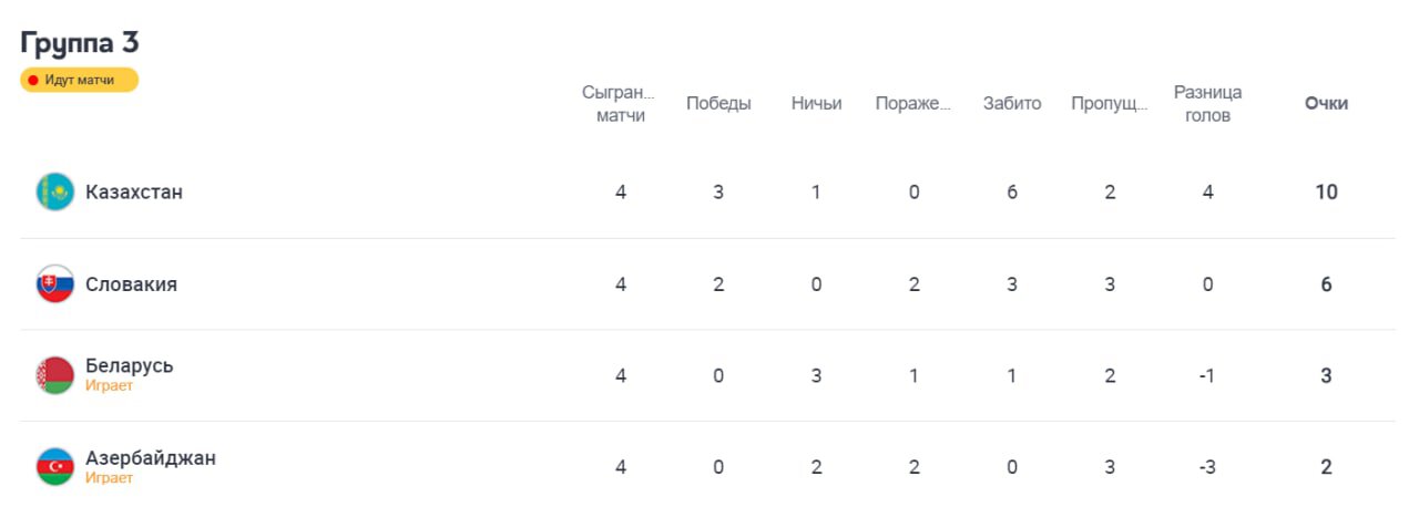 Казахстан лидирует в группе Лиги наций после четырех туров