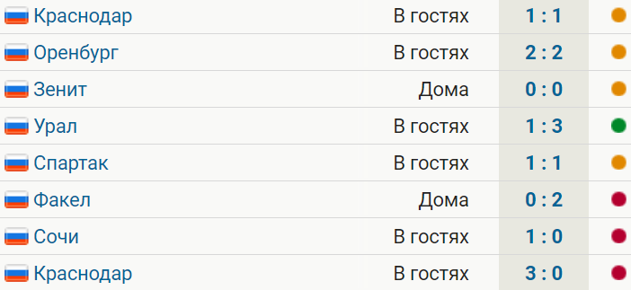 Ростов проиграл 3 матча подряд. У команды Карпина 1 победа за последние 8 игр