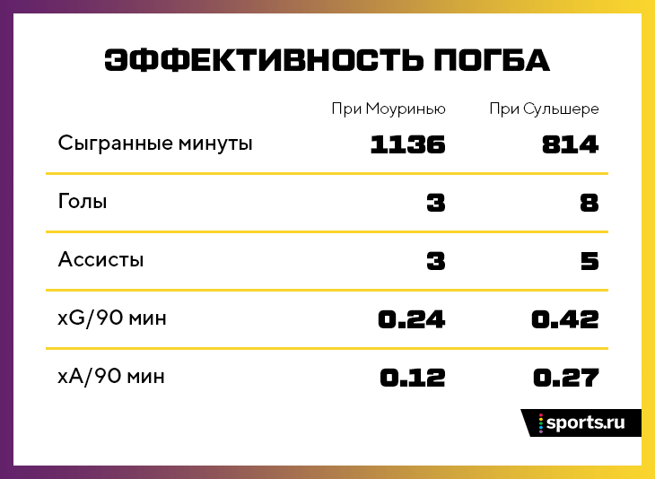 что такое погба в футболе. rue2f920ccdce. что такое погба в футболе фото. что такое погба в футболе-rue2f920ccdce. картинка что такое погба в футболе. картинка rue2f920ccdce. Мы разобрались, как он дорос до 8 голов в 9 матчах.