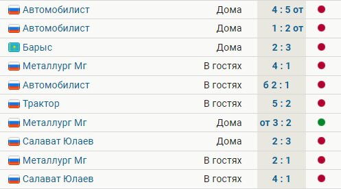 Ак Барс проиграл 9 из 10 последних матчей