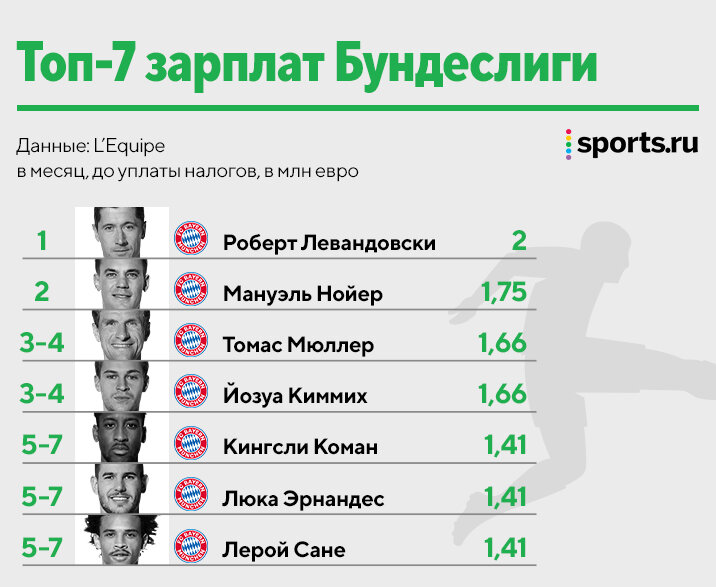 💶 Свежий рейтинг зарплат в топ-лигах: Месси получает в три раза меньше, чем в «Барсе», Неймар – лидер, Бэйл – в испанском топе