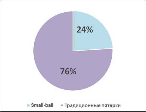 что такое смоллбол в баскетболе. Смотреть фото что такое смоллбол в баскетболе. Смотреть картинку что такое смоллбол в баскетболе. Картинка про что такое смоллбол в баскетболе. Фото что такое смоллбол в баскетболе