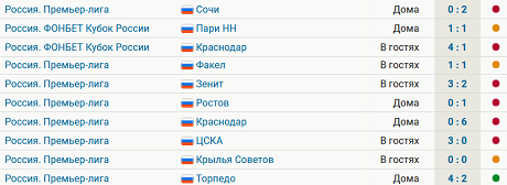 Химки выиграли впервые почти за полгода и оторвались от Торпедо на 4 очка. Это 1-я победа при Талалаеве