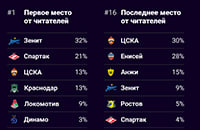 Какую команду читатели Sports.ru любят больше всего, а какую отправили в пердив? Итоги игры про таблицу